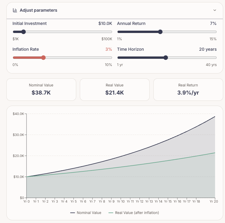 Graph depicting the time value of money with parameters