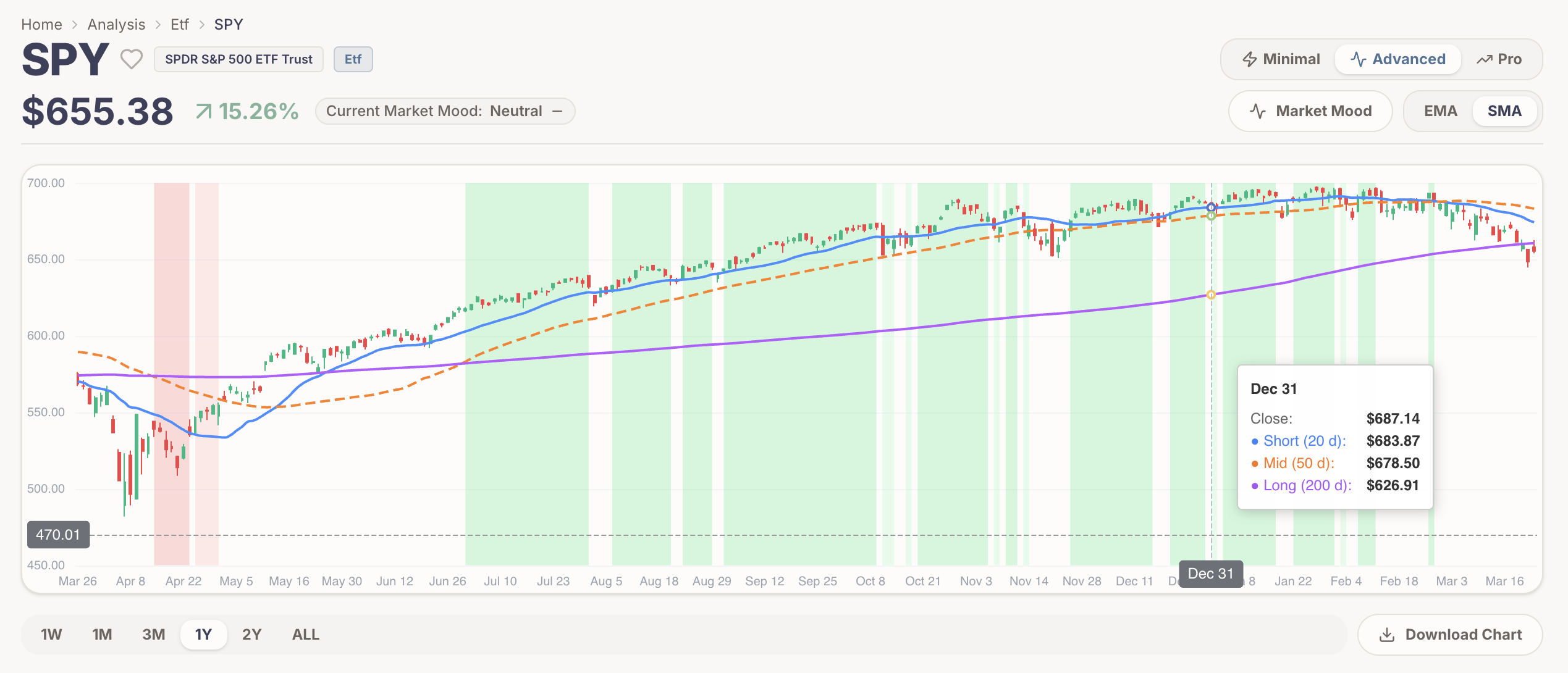 SPY ETF two year evolution