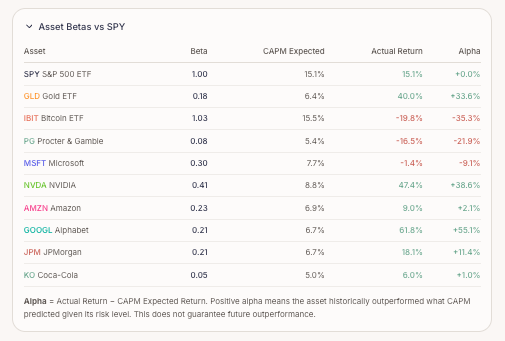asset betas vs SPY